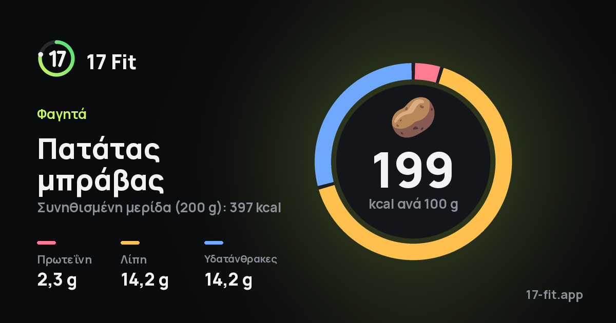 Πατάτας μπράβας: 199 kcal ανά 100 g, πρωτεΐνη 2,3 g, λίπη 14,2 g, υδατάνθρακες 14,2 g.