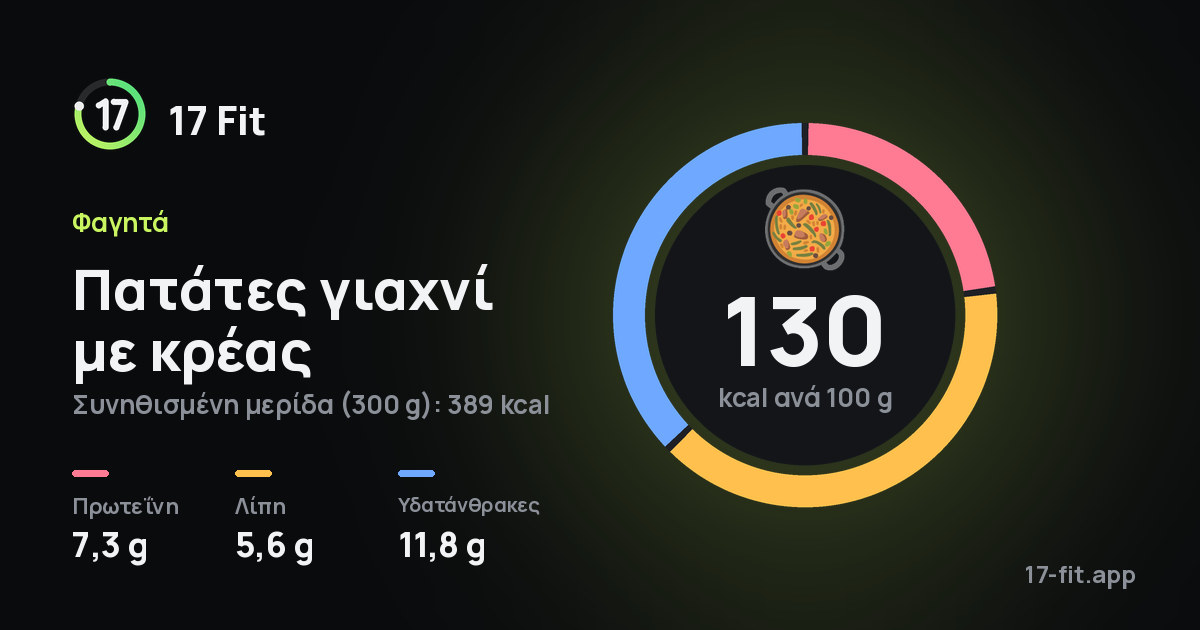Πατάτες γιαχνί με κρέας: 130 kcal ανά 100 g, πρωτεΐνη 7,3 g, λίπη 5,6 g, υδατάνθρακες 11,8 g.