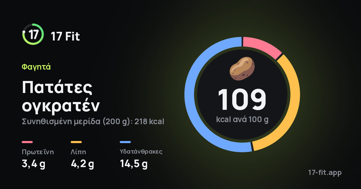 Πατάτες ογκρατέν: 109 kcal ανά 100 g, πρωτεΐνη 3,4 g, λίπη 4,2 g, υδατάνθρακες 14,5 g.