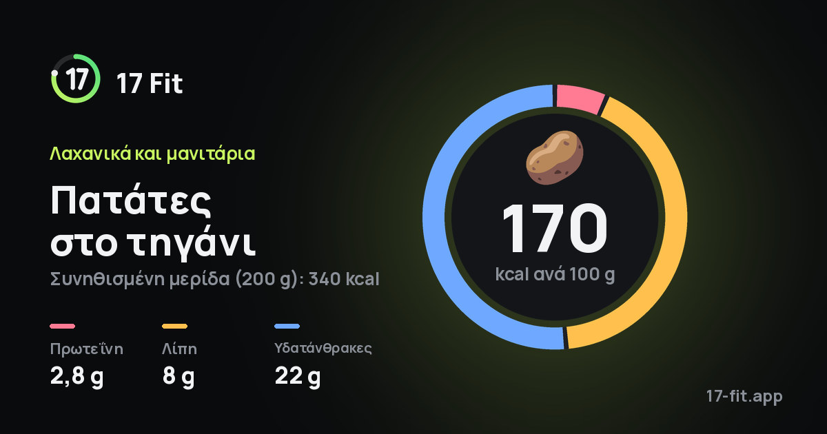 Πατάτες στο τηγάνι: 170 kcal ανά 100 g, πρωτεΐνη 2,8 g, λίπη 8 g, υδατάνθρακες 22 g.