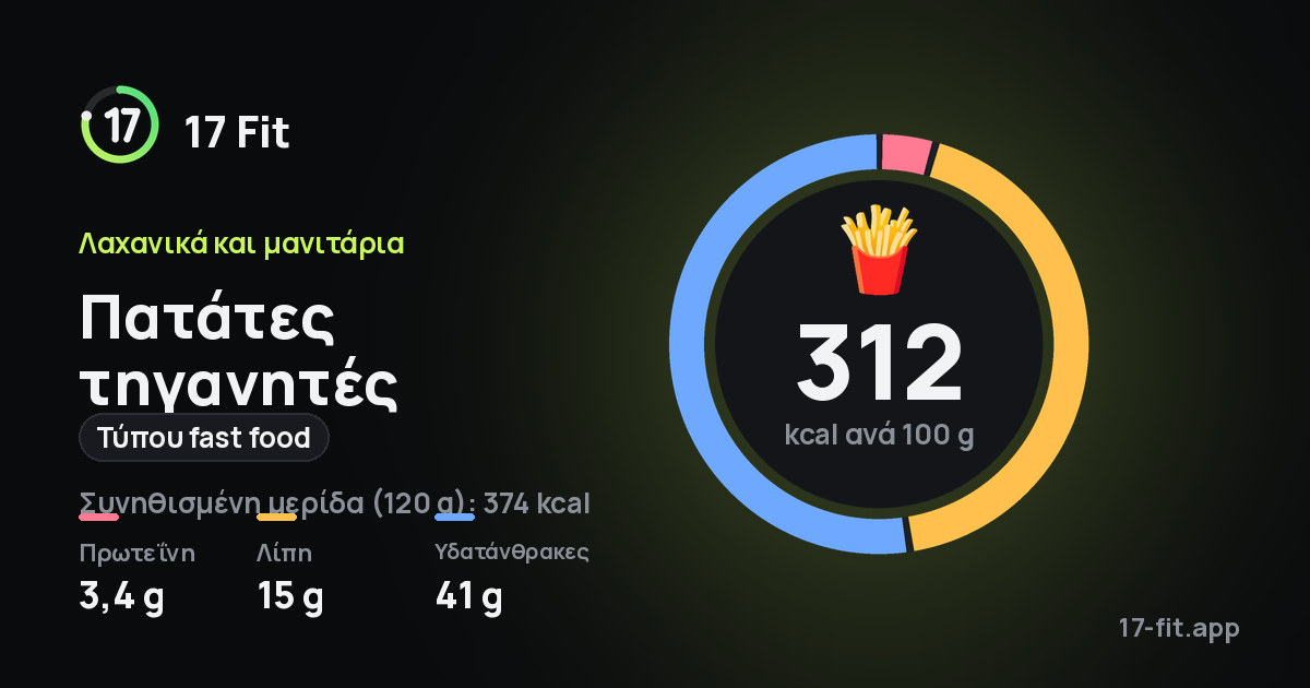 Πατάτες τηγανητές (τύπου fast food): 312 kcal ανά 100 g, πρωτεΐνη 3,4 g, λίπη 15 g, υδατάνθρακες 41 g.