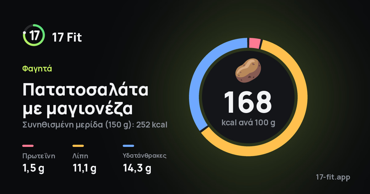 Πατατοσαλάτα με μαγιονέζα: 168 kcal ανά 100 g, πρωτεΐνη 1,5 g, λίπη 11,1 g, υδατάνθρακες 14,3 g.