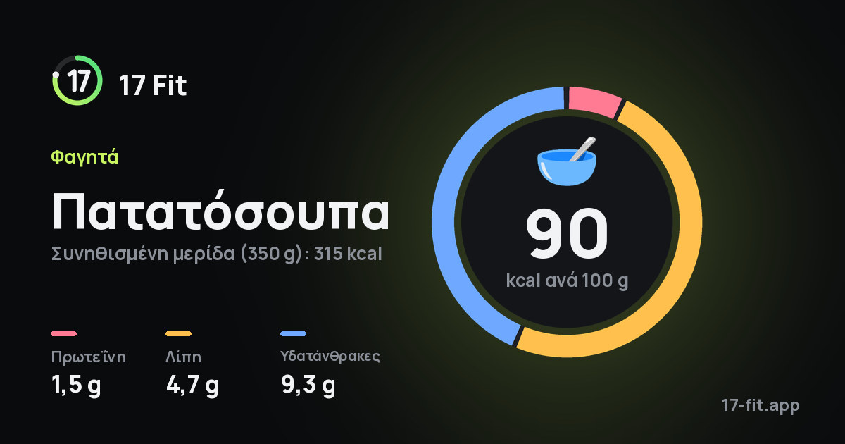 Πατατόσουπα: 90 kcal ανά 100 g, πρωτεΐνη 1,5 g, λίπη 4,7 g, υδατάνθρακες 9,3 g.