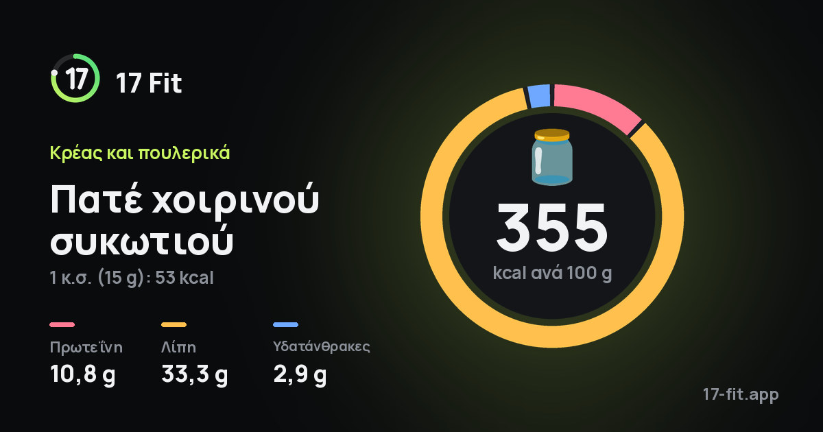 Πατέ χοιρινού συκωτιού: 355 kcal ανά 100 g, πρωτεΐνη 10,8 g, λίπη 33,3 g, υδατάνθρακες 2,9 g.