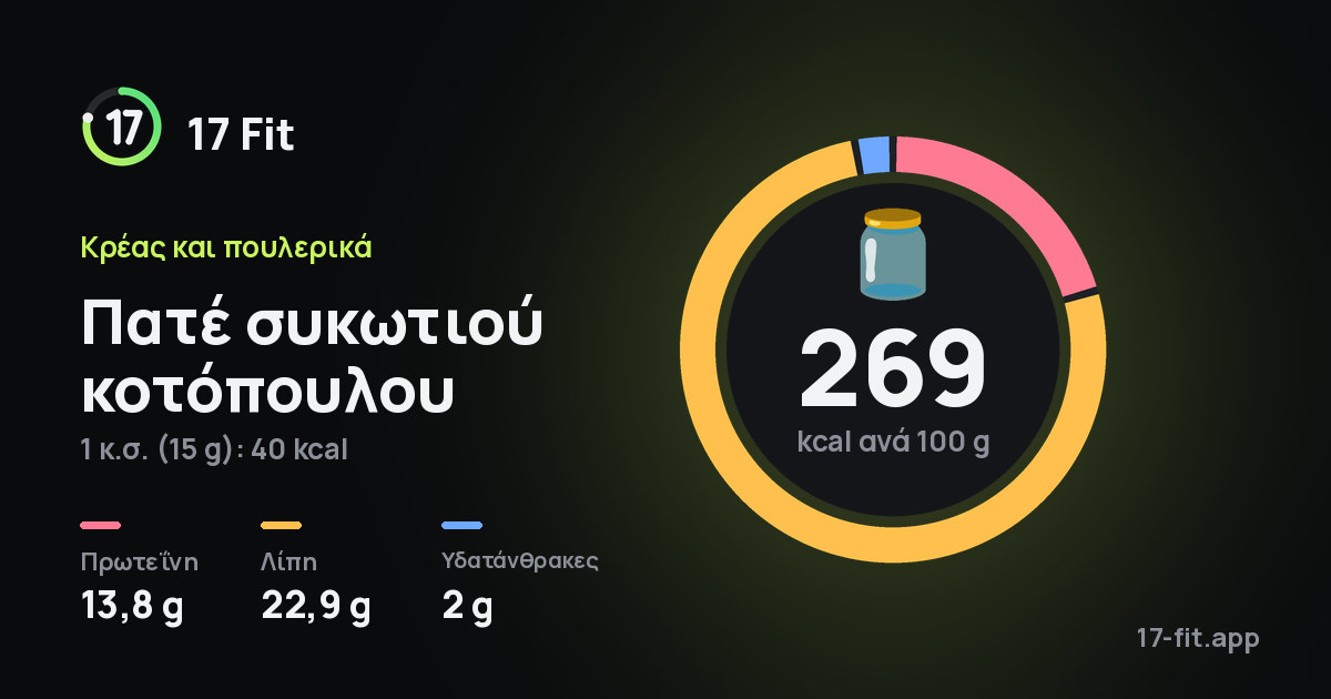 Πατέ συκωτιού κοτόπουλου: 269 kcal ανά 100 g, πρωτεΐνη 13,8 g, λίπη 22,9 g, υδατάνθρακες 2 g.