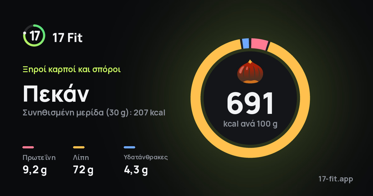 Πεκάν: 691 kcal ανά 100 g, πρωτεΐνη 9,2 g, λίπη 72 g, υδατάνθρακες 4,3 g.