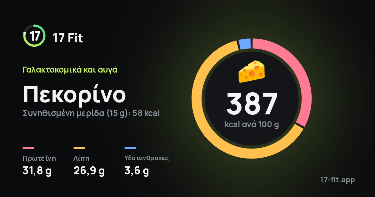 Πεκορίνο: 387 kcal ανά 100 g, πρωτεΐνη 31,8 g, λίπη 26,9 g, υδατάνθρακες 3,6 g.