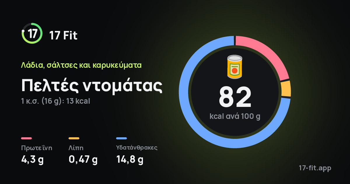 Πελτές ντομάτας: 82 kcal ανά 100 g, πρωτεΐνη 4,3 g, λίπη 0,47 g, υδατάνθρακες 14,8 g.