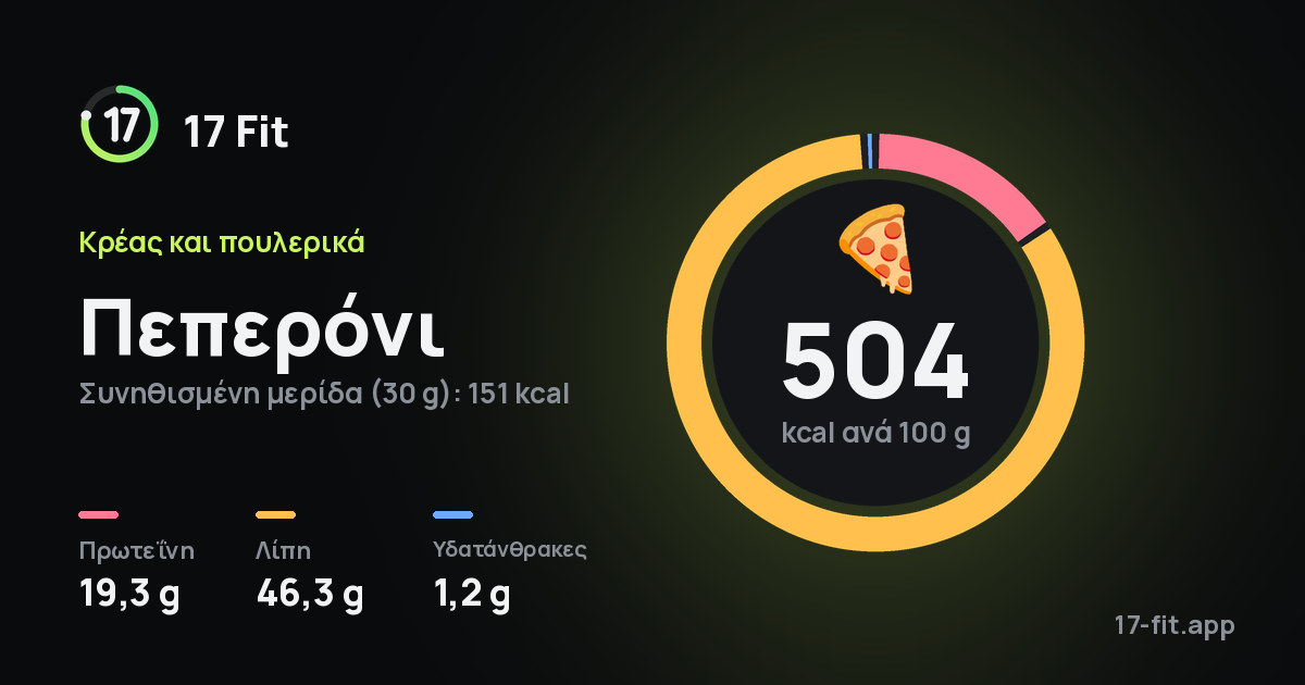 Πεπερόνι: 504 kcal ανά 100 g, πρωτεΐνη 19,3 g, λίπη 46,3 g, υδατάνθρακες 1,2 g.