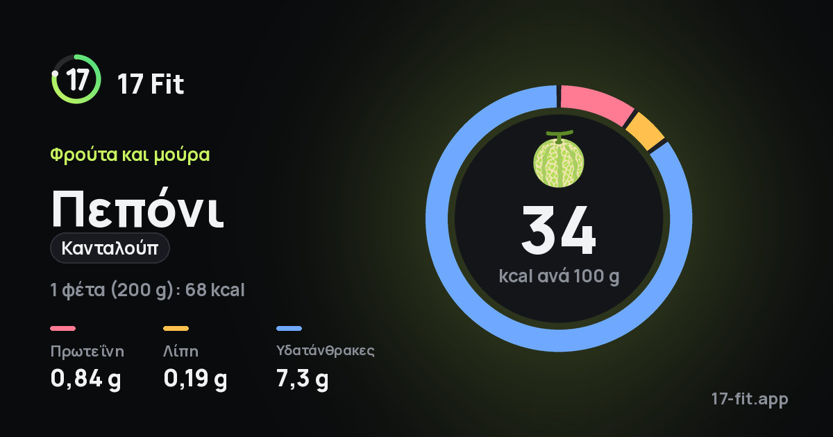 Πεπόνι (κανταλούπ): 34 kcal ανά 100 g, πρωτεΐνη 0,84 g, λίπη 0,19 g, υδατάνθρακες 7,3 g.