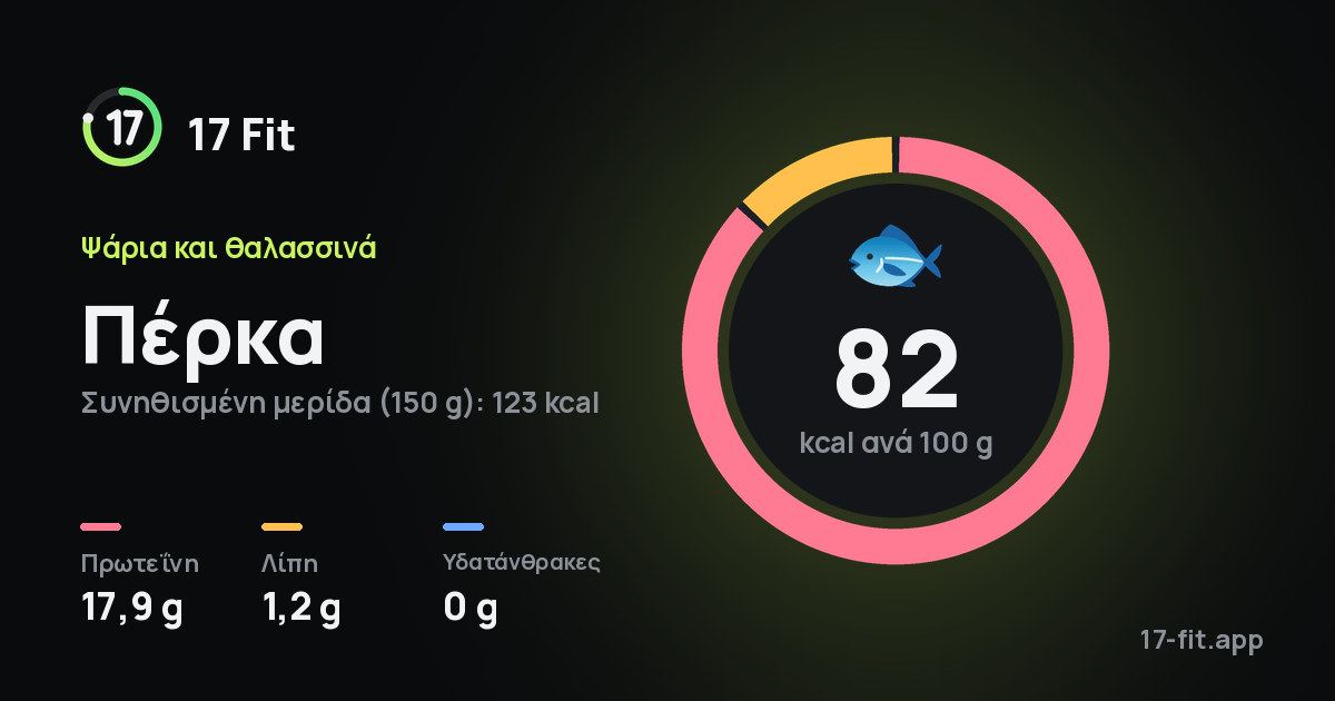 Πέρκα: 82 kcal ανά 100 g, πρωτεΐνη 17,9 g, λίπη 1,2 g, υδατάνθρακες 0 g.
