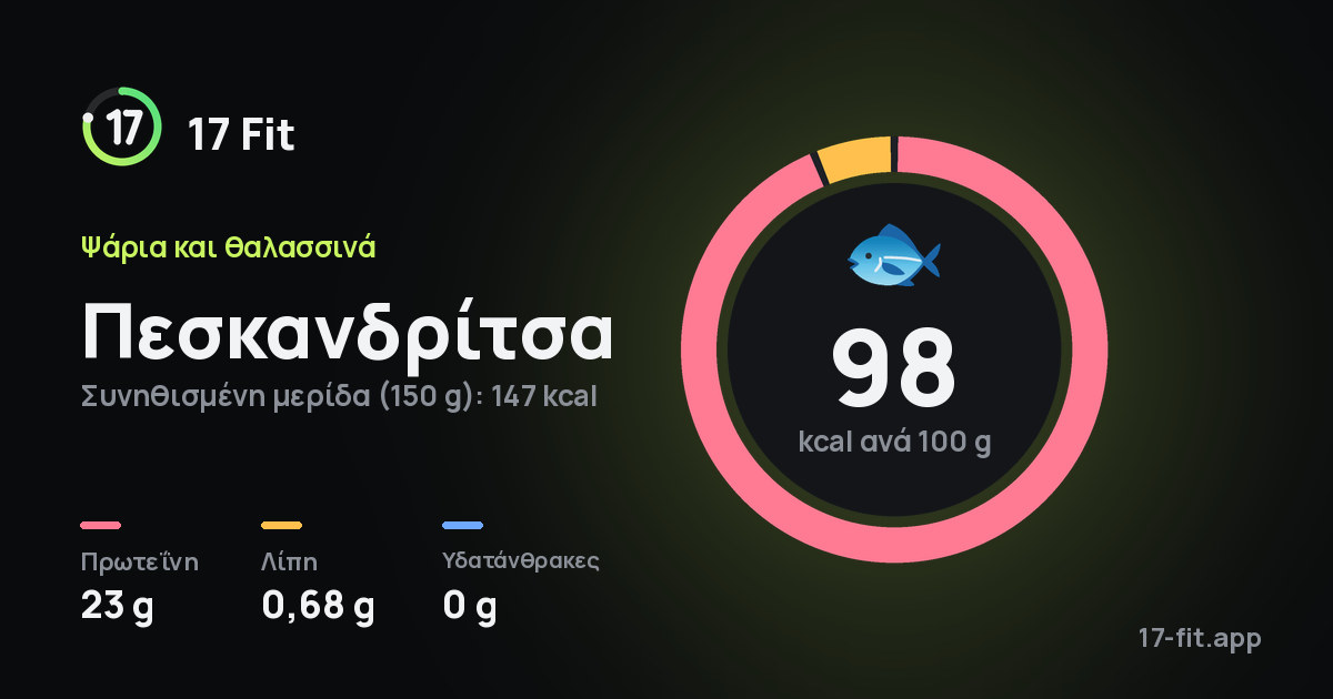 Πεσκανδρίτσα: 98 kcal ανά 100 g, πρωτεΐνη 23 g, λίπη 0,68 g, υδατάνθρακες 0 g.