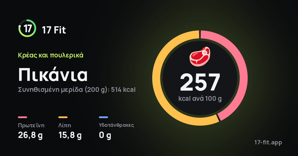 Πικάνια: 257 kcal ανά 100 g, πρωτεΐνη 26,8 g, λίπη 15,8 g, υδατάνθρακες 0 g.