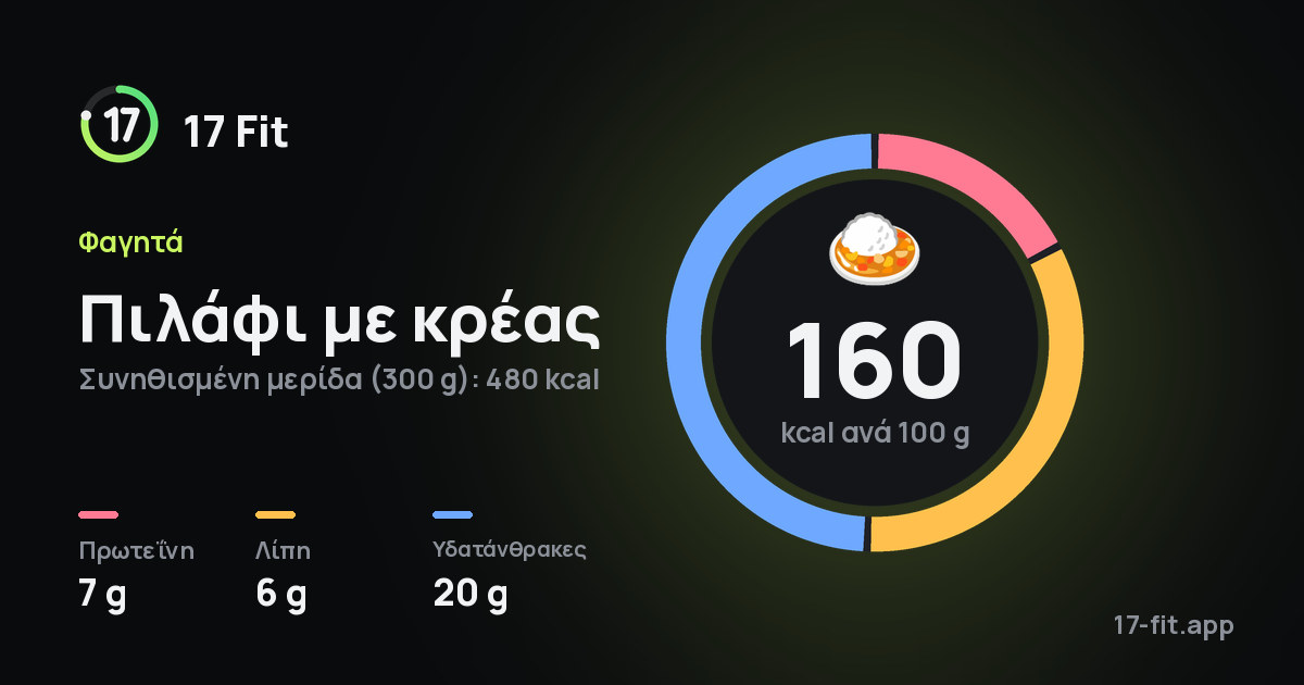 Πιλάφι με κρέας: 160 kcal ανά 100 g, πρωτεΐνη 7 g, λίπη 6 g, υδατάνθρακες 20 g.