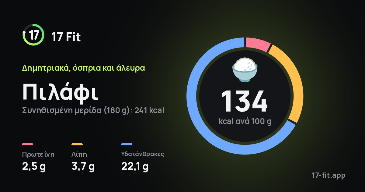 Πιλάφι: 134 kcal ανά 100 g, πρωτεΐνη 2,5 g, λίπη 3,7 g, υδατάνθρακες 22,1 g.