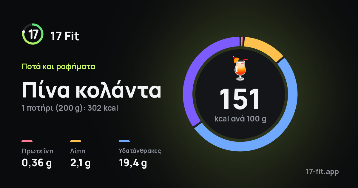 Πίνα κολάντα: 151 kcal ανά 100 g, πρωτεΐνη 0,36 g, λίπη 2,1 g, υδατάνθρακες 19,4 g.