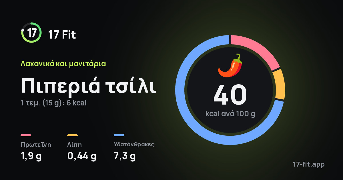 Πιπεριά τσίλι: 40 kcal ανά 100 g, πρωτεΐνη 1,9 g, λίπη 0,44 g, υδατάνθρακες 7,3 g.