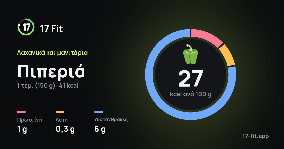 Πιπεριά: 27 kcal ανά 100 g, πρωτεΐνη 1 g, λίπη 0,3 g, υδατάνθρακες 6 g.