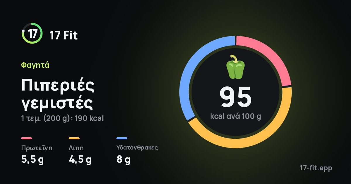 Πιπεριές γεμιστές: 95 kcal ανά 100 g, πρωτεΐνη 5,5 g, λίπη 4,5 g, υδατάνθρακες 8 g.