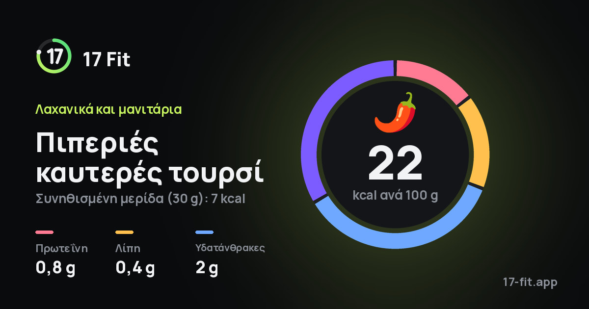 Πιπεριές καυτερές τουρσί: 22 kcal ανά 100 g, πρωτεΐνη 0,8 g, λίπη 0,4 g, υδατάνθρακες 2 g.