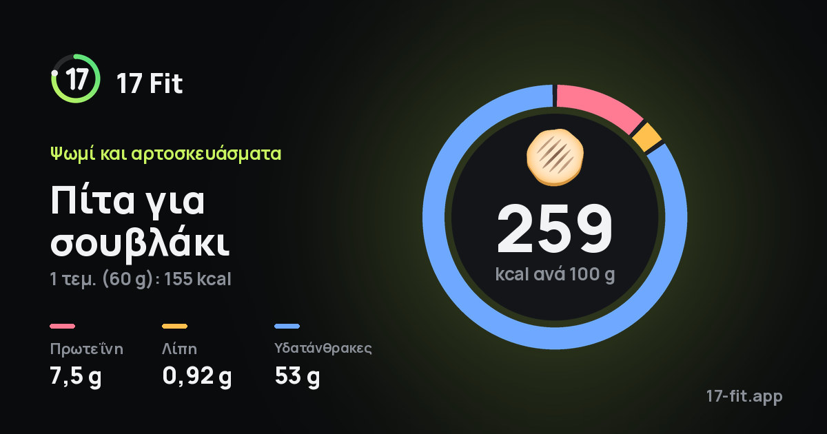 Πίτα για σουβλάκι: 259 kcal ανά 100 g, πρωτεΐνη 7,5 g, λίπη 0,92 g, υδατάνθρακες 53 g.