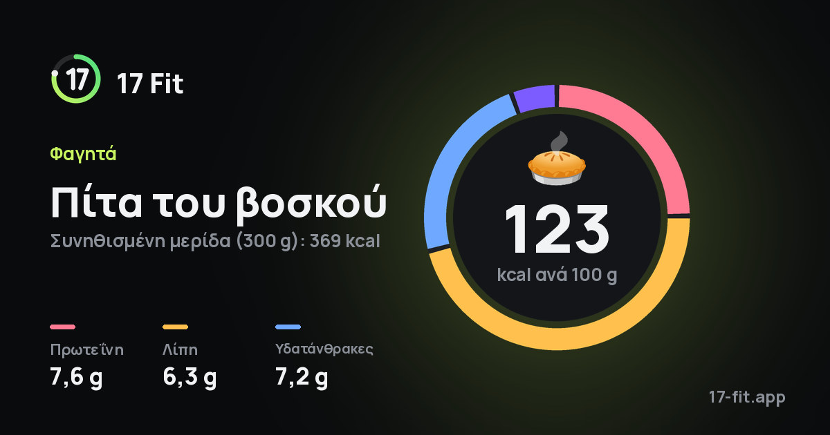 Πίτα του βοσκού: 123 kcal ανά 100 g, πρωτεΐνη 7,6 g, λίπη 6,3 g, υδατάνθρακες 7,2 g.