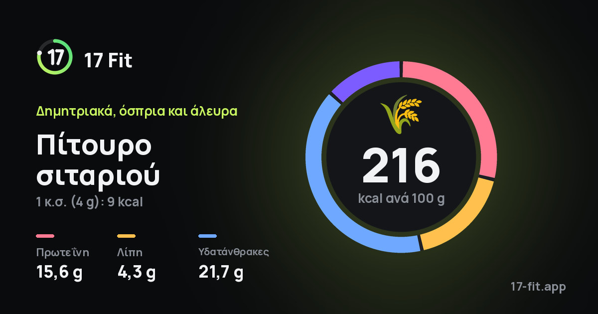 Πίτουρο σιταριού: 216 kcal ανά 100 g, πρωτεΐνη 15,6 g, λίπη 4,3 g, υδατάνθρακες 21,7 g.