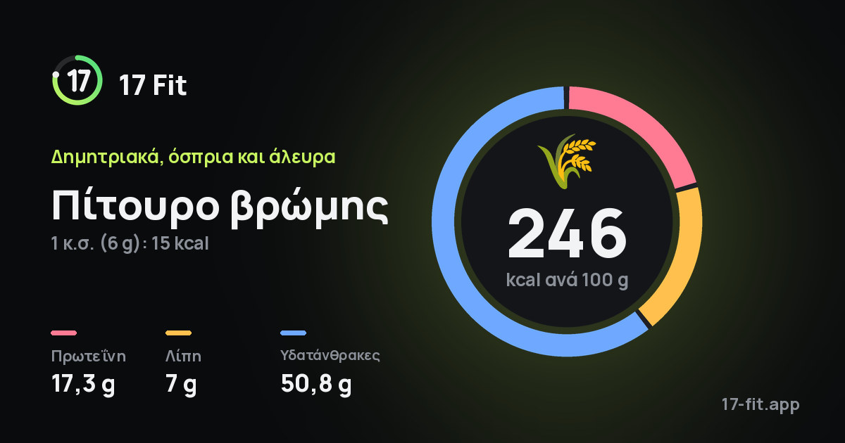 Πίτουρο βρώμης: 246 kcal ανά 100 g, πρωτεΐνη 17,3 g, λίπη 7 g, υδατάνθρακες 50,8 g.