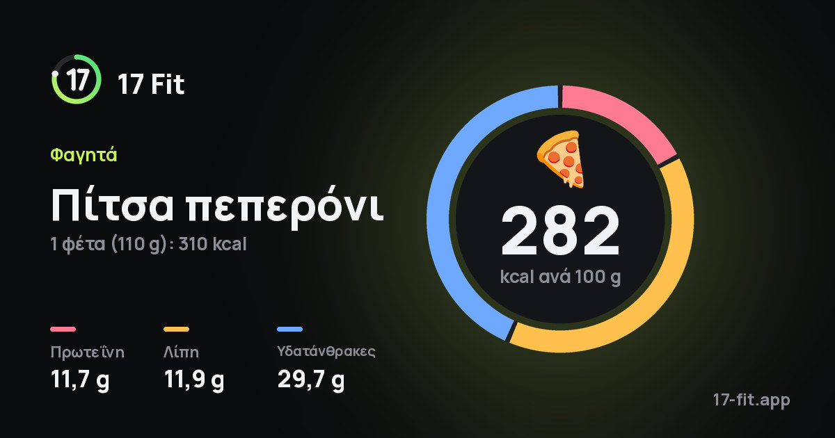 Πίτσα πεπερόνι: 282 kcal ανά 100 g, πρωτεΐνη 11,7 g, λίπη 11,9 g, υδατάνθρακες 29,7 g.