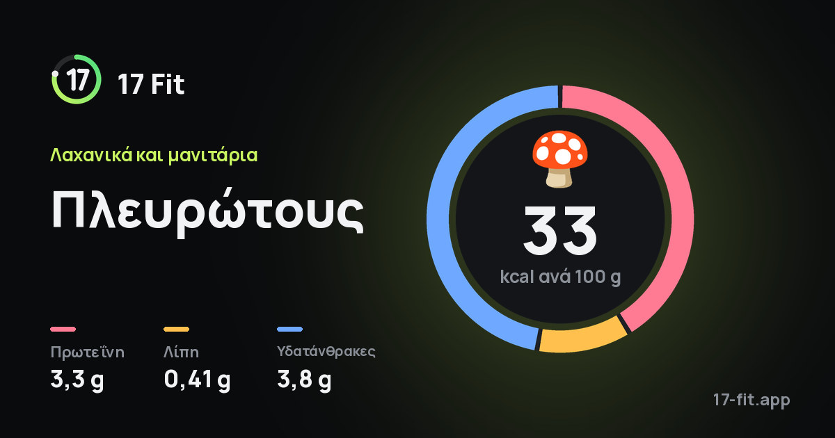 Πλευρώτους: 33 kcal ανά 100 g, πρωτεΐνη 3,3 g, λίπη 0,41 g, υδατάνθρακες 3,8 g.