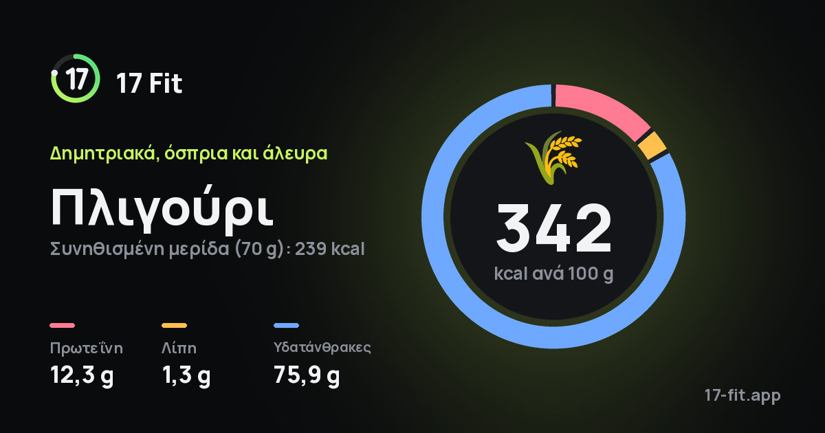 Πλιγούρι: 342 kcal ανά 100 g, πρωτεΐνη 12,3 g, λίπη 1,3 g, υδατάνθρακες 75,9 g.