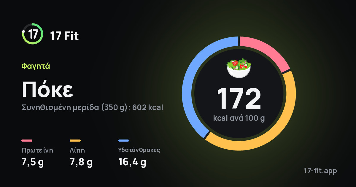 Πόκε: 172 kcal ανά 100 g, πρωτεΐνη 7,5 g, λίπη 7,8 g, υδατάνθρακες 16,4 g.