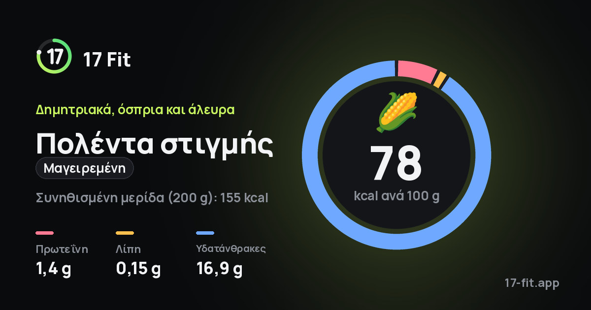 Πολέντα στιγμής (μαγειρεμένη): 78 kcal ανά 100 g, πρωτεΐνη 1,4 g, λίπη 0,15 g, υδατάνθρακες 16,9 g.