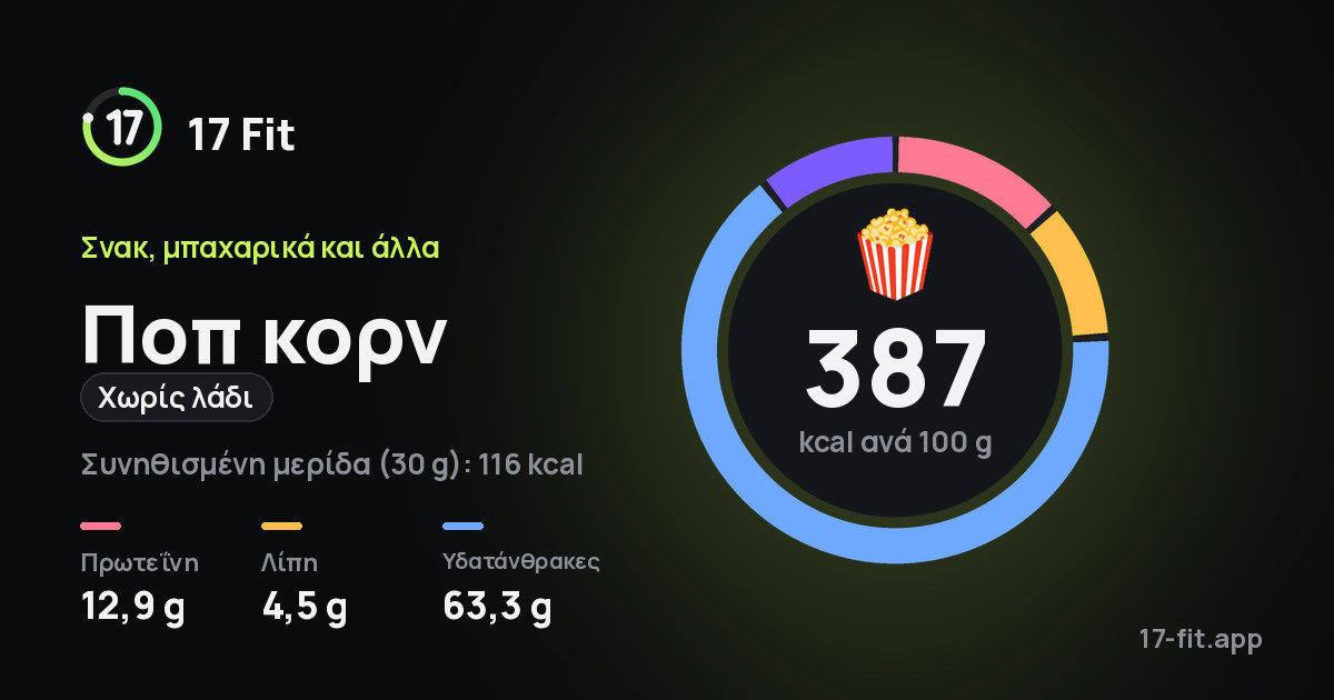 Ποπ κορν (χωρίς λάδι): 387 kcal ανά 100 g, πρωτεΐνη 12,9 g, λίπη 4,5 g, υδατάνθρακες 63,3 g.