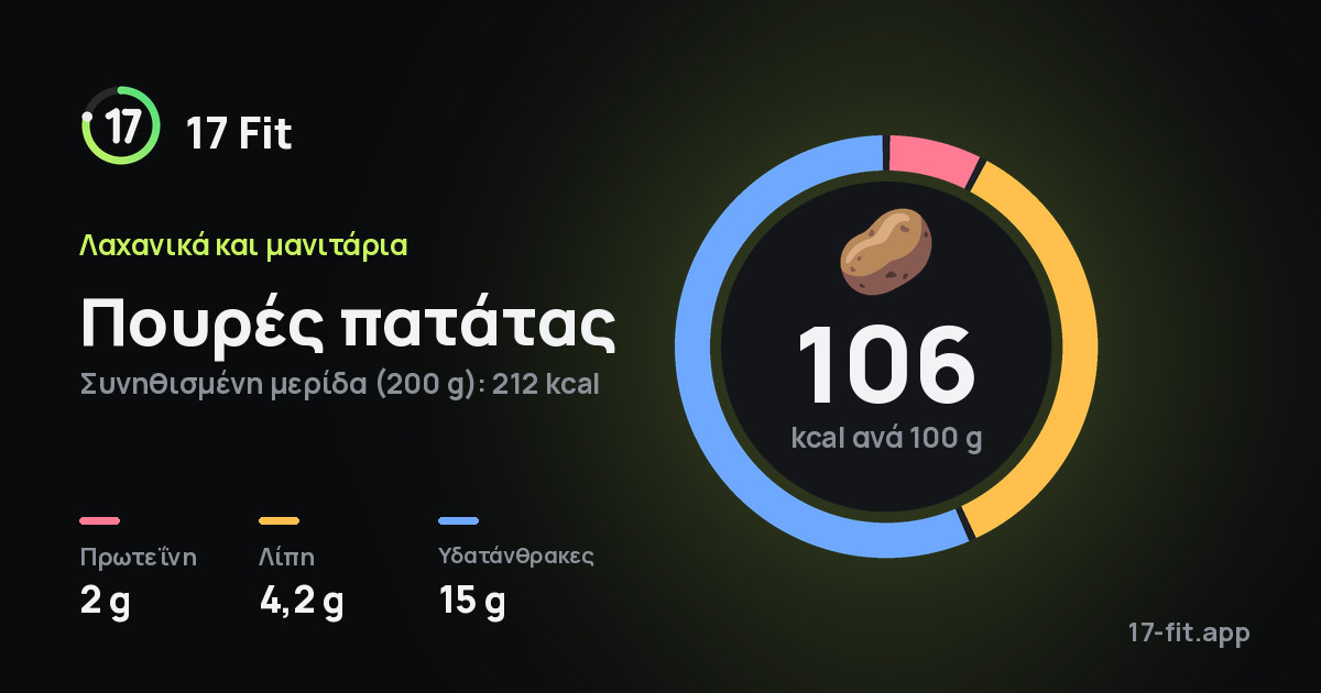 Πουρές πατάτας: 106 kcal ανά 100 g, πρωτεΐνη 2 g, λίπη 4,2 g, υδατάνθρακες 15 g.