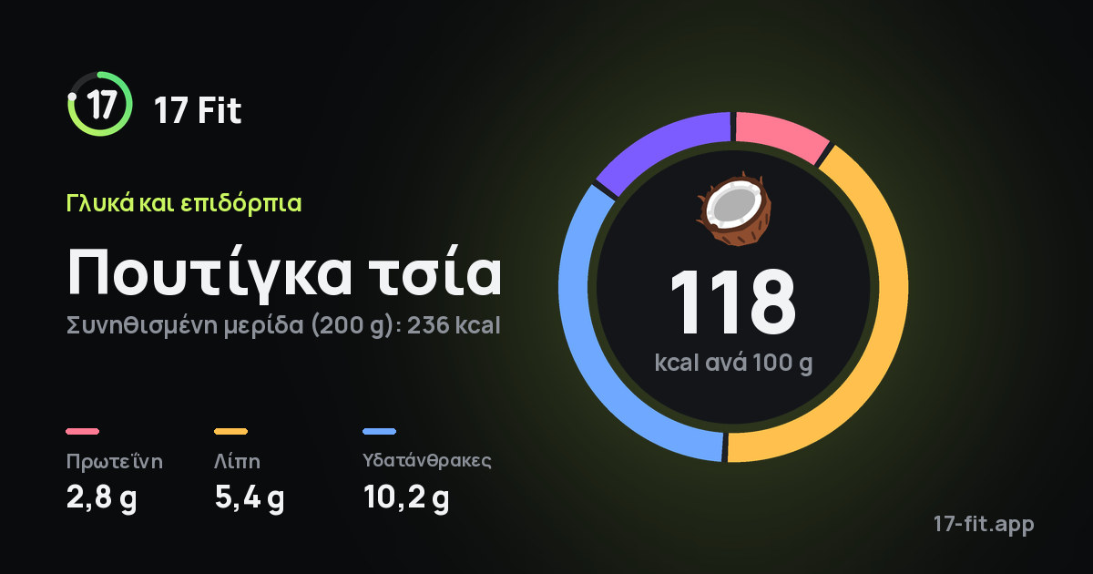 Πουτίγκα τσία: 118 kcal ανά 100 g, πρωτεΐνη 2,8 g, λίπη 5,4 g, υδατάνθρακες 10,2 g.