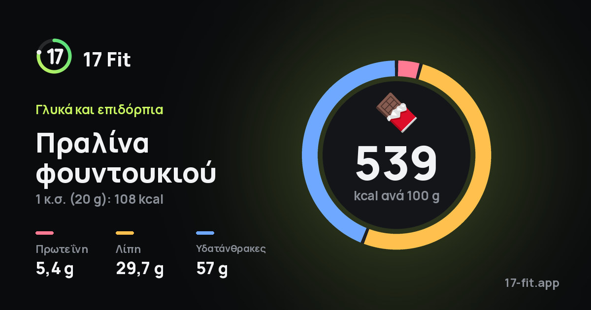 Πραλίνα φουντουκιού: 539 kcal ανά 100 g, πρωτεΐνη 5,4 g, λίπη 29,7 g, υδατάνθρακες 57 g.