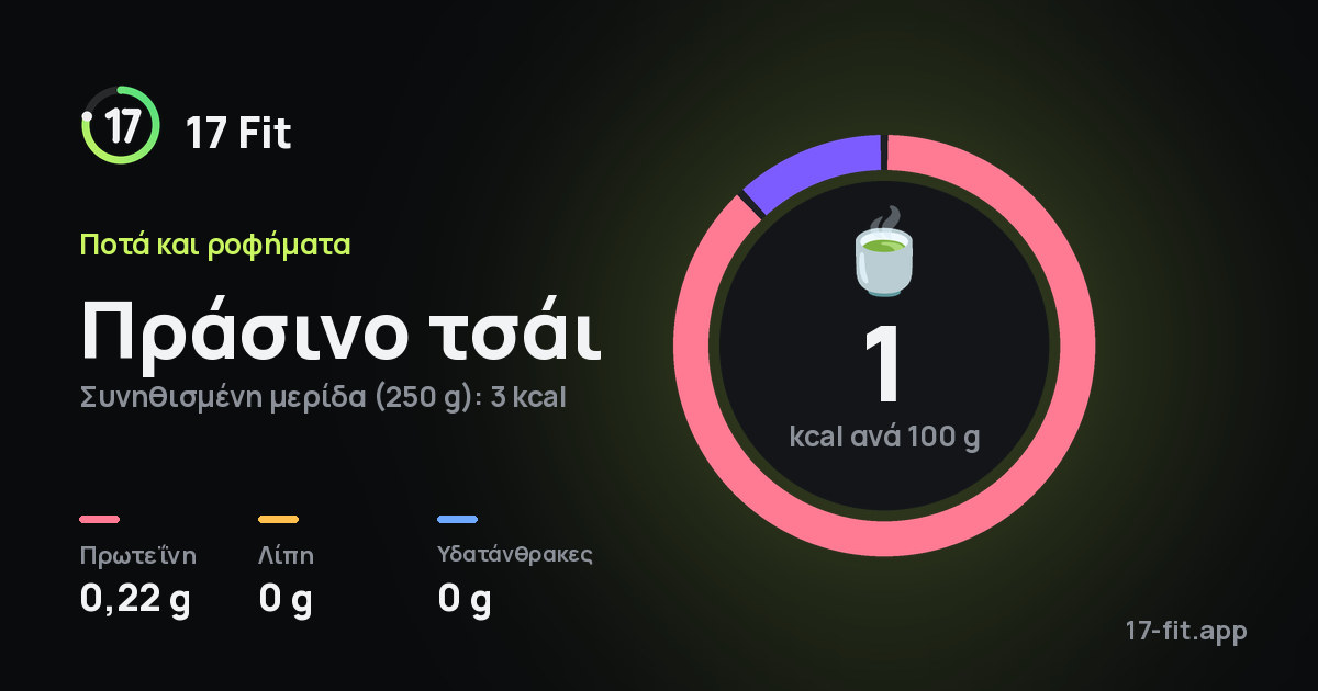 Πράσινο τσάι: 1 kcal ανά 100 g, πρωτεΐνη 0,22 g, λίπη 0 g, υδατάνθρακες 0 g.