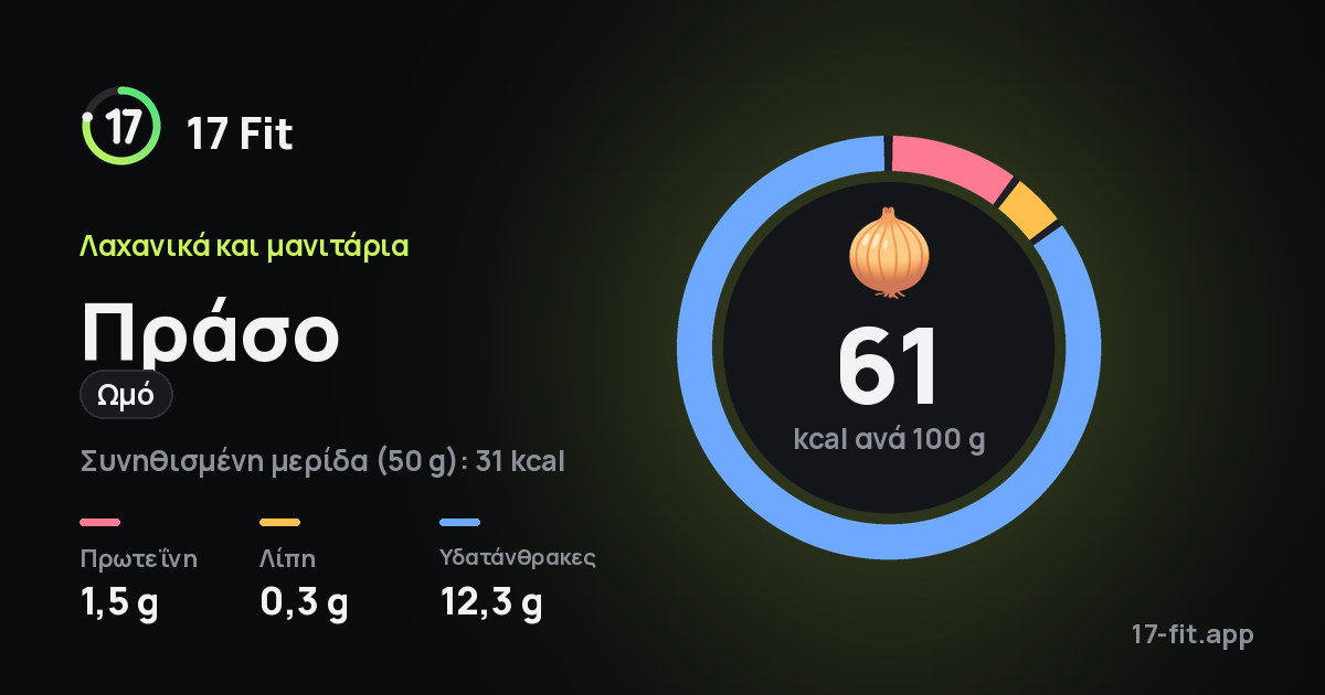 Πράσο (ωμό): 61 kcal ανά 100 g, πρωτεΐνη 1,5 g, λίπη 0,3 g, υδατάνθρακες 12,3 g.