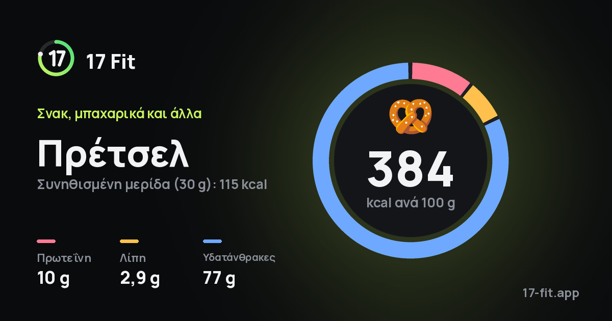 Πρέτσελ: 384 kcal ανά 100 g, πρωτεΐνη 10 g, λίπη 2,9 g, υδατάνθρακες 77 g.