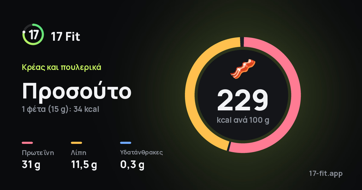 Προσούτο: 229 kcal ανά 100 g, πρωτεΐνη 31 g, λίπη 11,5 g, υδατάνθρακες 0,3 g.