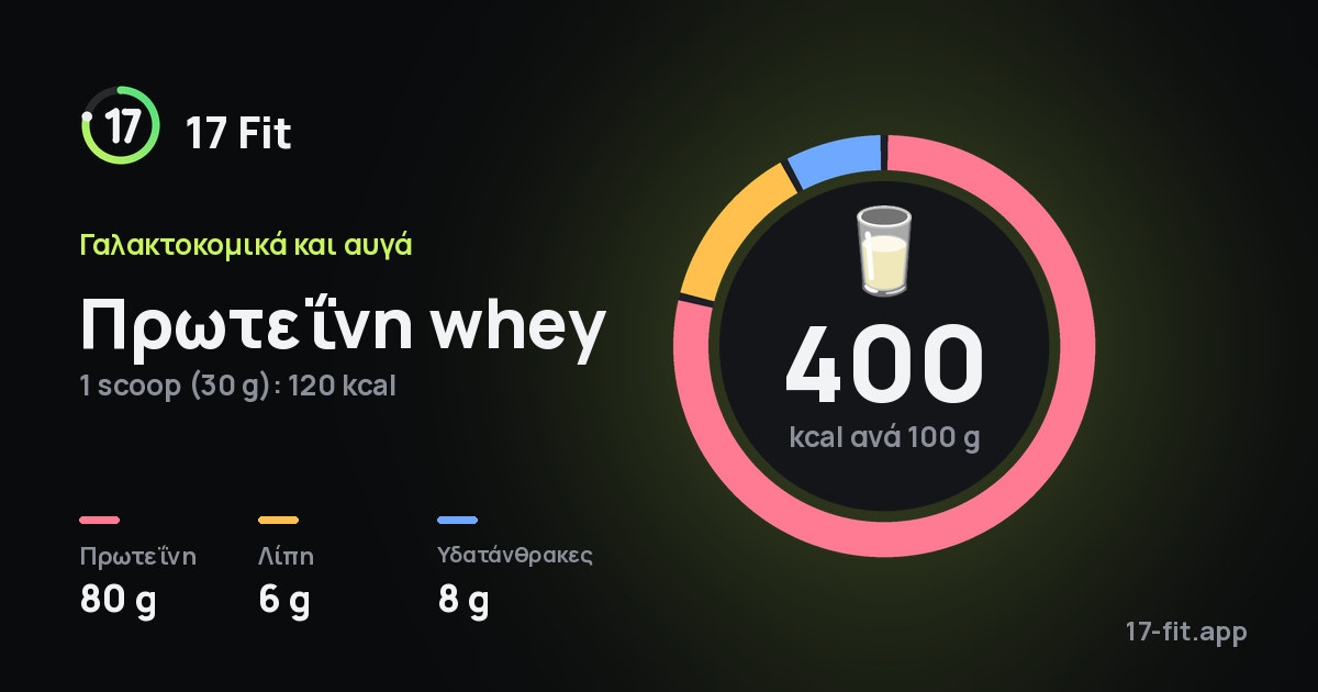 Πρωτεΐνη whey: 400 kcal ανά 100 g, πρωτεΐνη 80 g, λίπη 6 g, υδατάνθρακες 8 g.