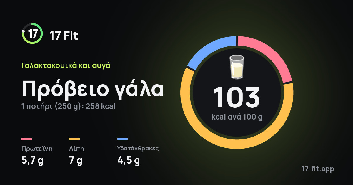 Πρόβειο γάλα: 103 kcal ανά 100 g, πρωτεΐνη 5,7 g, λίπη 7 g, υδατάνθρακες 4,5 g.