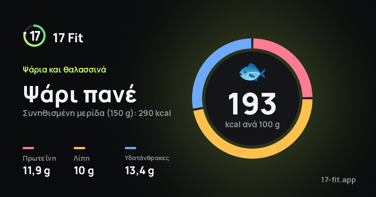 Ψάρι πανέ: 193 kcal ανά 100 g, πρωτεΐνη 11,9 g, λίπη 10 g, υδατάνθρακες 13,4 g.