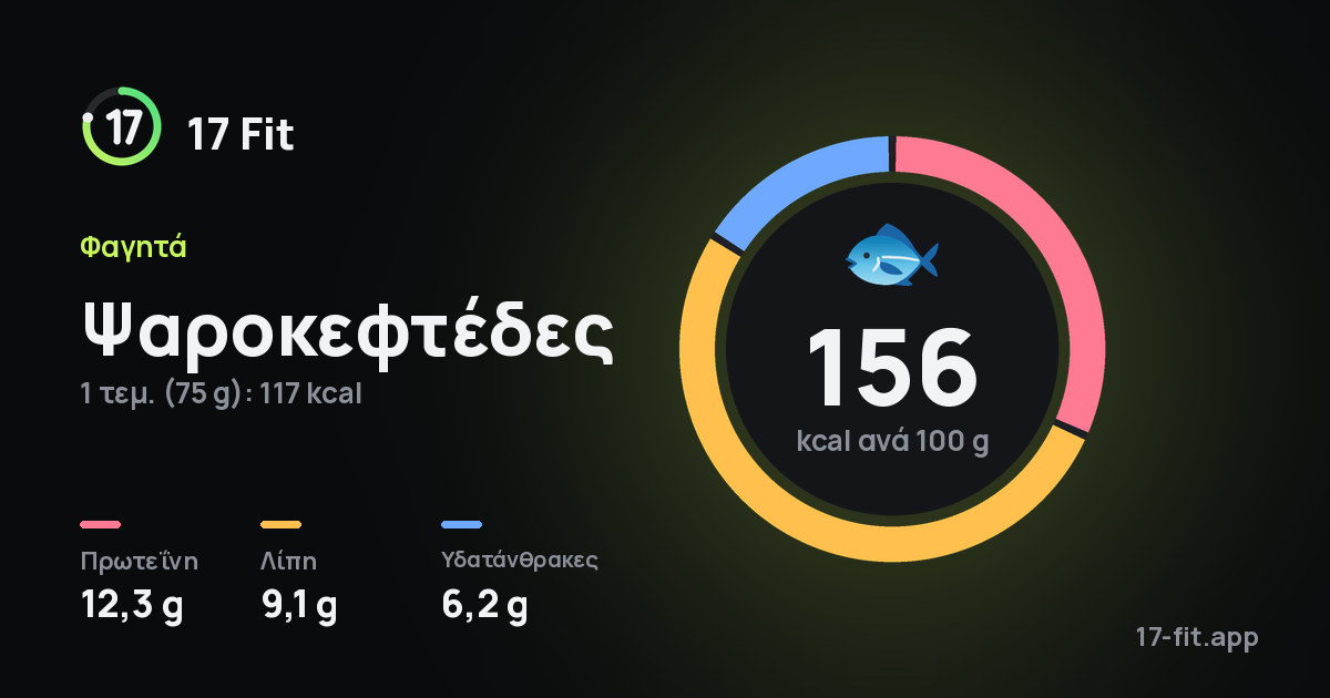 Ψαροκεφτέδες: 156 kcal ανά 100 g, πρωτεΐνη 12,3 g, λίπη 9,1 g, υδατάνθρακες 6,2 g.