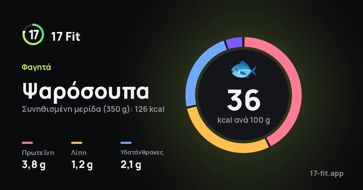 Ψαρόσουπα: 36 kcal ανά 100 g, πρωτεΐνη 3,8 g, λίπη 1,2 g, υδατάνθρακες 2,1 g.