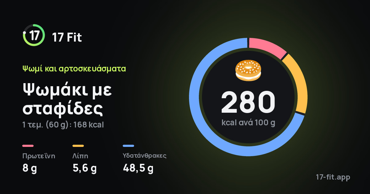 Ψωμάκι με σταφίδες: 280 kcal ανά 100 g, πρωτεΐνη 8 g, λίπη 5,6 g, υδατάνθρακες 48,5 g.