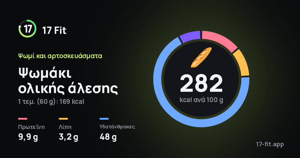 Ψωμάκι ολικής άλεσης: 282 kcal ανά 100 g, πρωτεΐνη 9,9 g, λίπη 3,2 g, υδατάνθρακες 48 g.