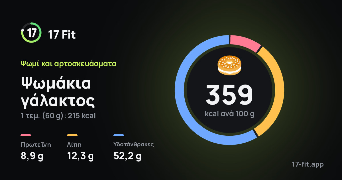 Ψωμάκια γάλακτος: 359 kcal ανά 100 g, πρωτεΐνη 8,9 g, λίπη 12,3 g, υδατάνθρακες 52,2 g.