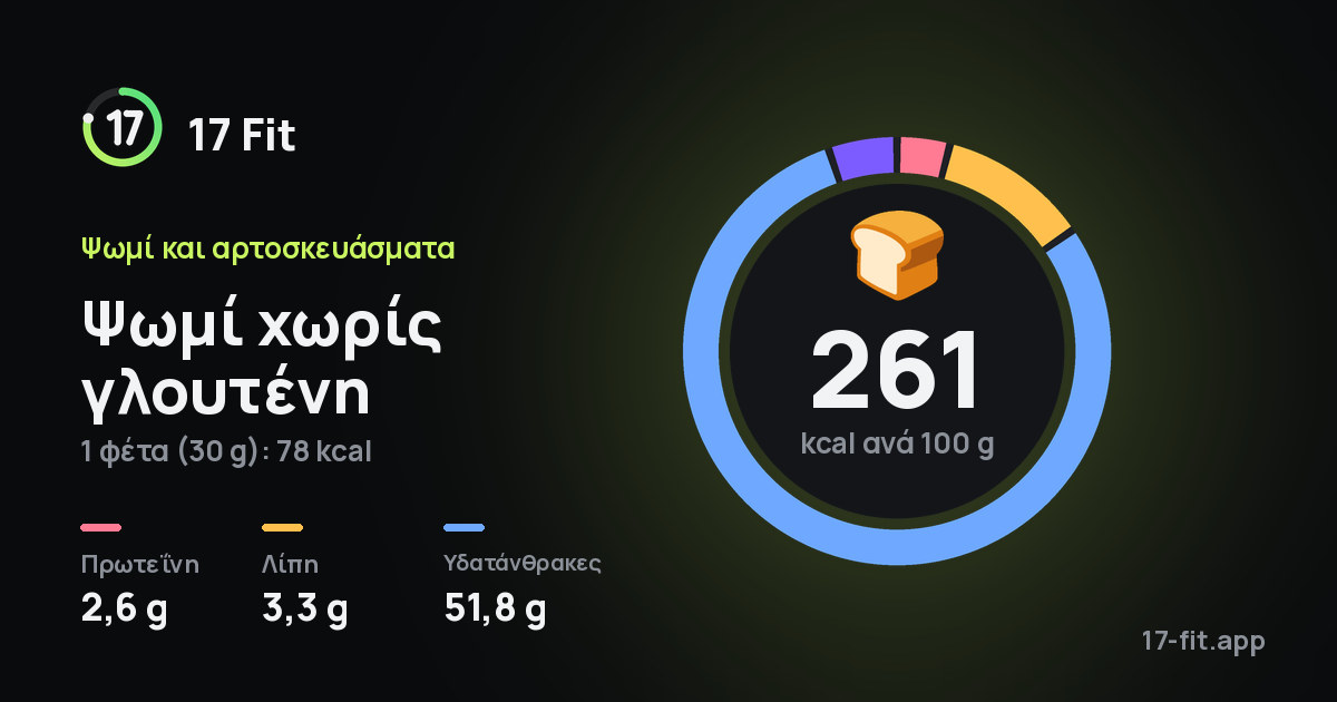 Ψωμί χωρίς γλουτένη: 261 kcal ανά 100 g, πρωτεΐνη 2,6 g, λίπη 3,3 g, υδατάνθρακες 51,8 g.